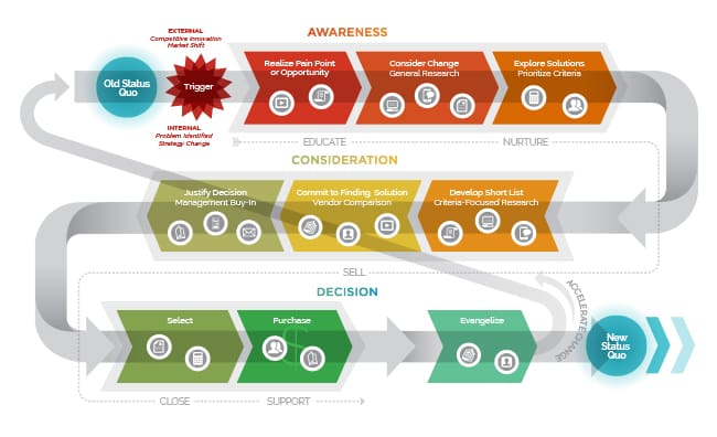 Buyers Journey